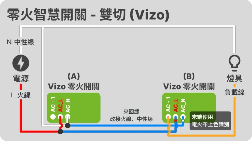 零火雙切 (Vizo)
