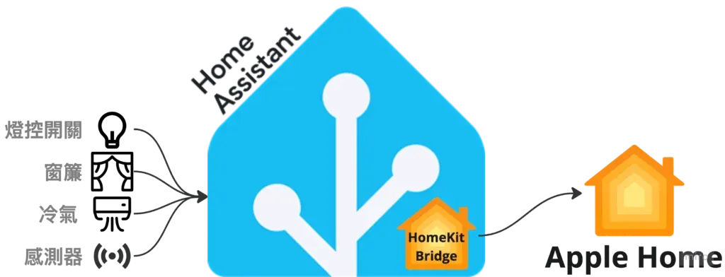 智慧家庭裝置、Home Assistant、HomeKit Bridge、Apple Home 關係圖