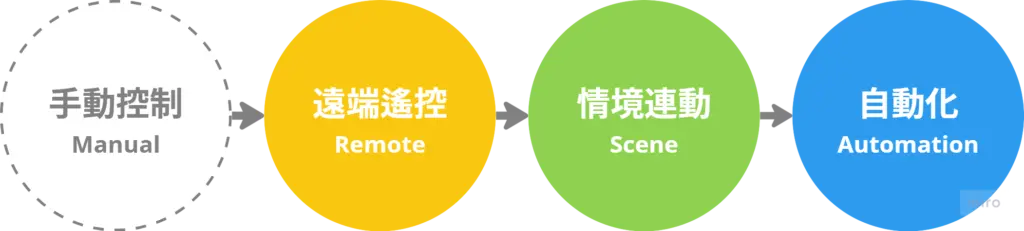 智慧家庭三大里程碑