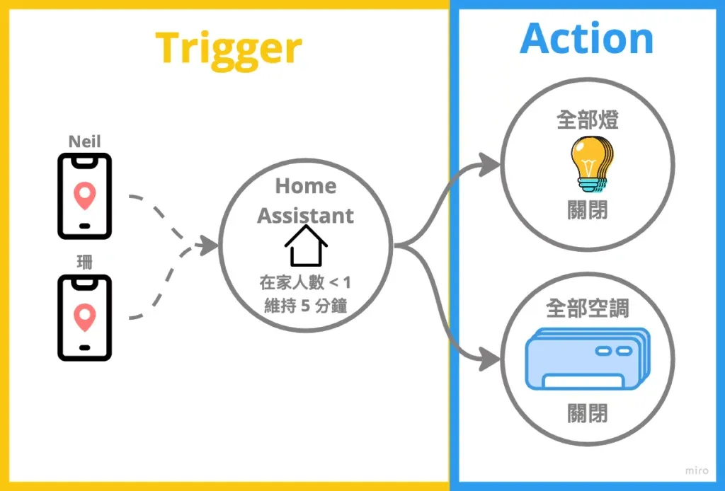 離家自動化流程圖