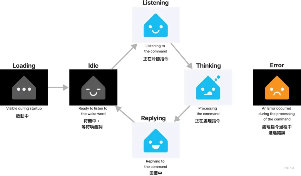 Home Assistant 語音助理的 6 種狀態