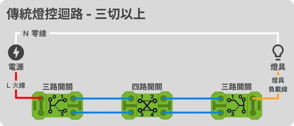 傳統三切以上迴路