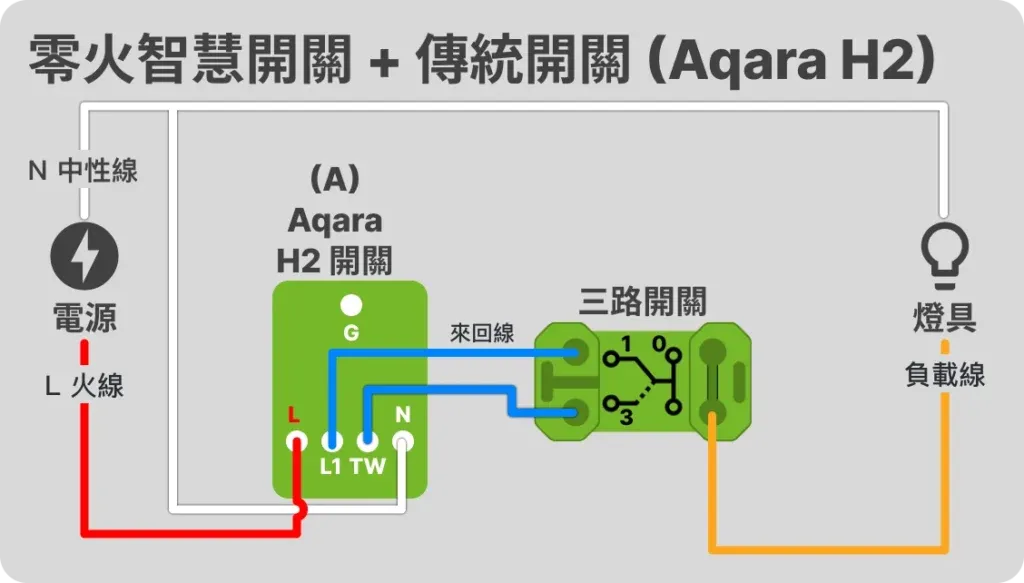 零火開關 (Aqara H2) + 傳統開關