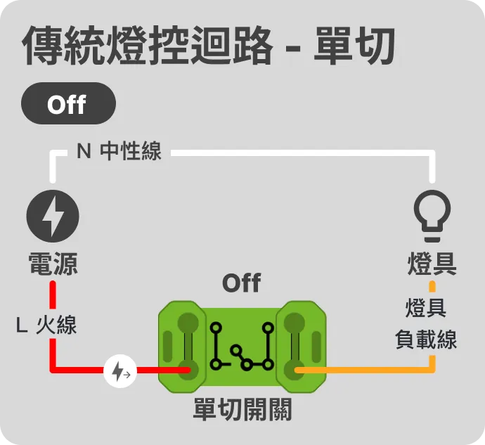 傳統單切迴路 (off)