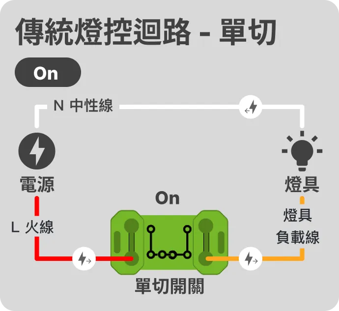 傳統單切迴路 (on)